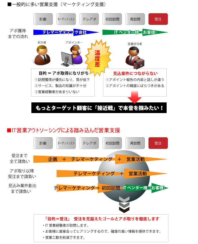 IT営業派遣