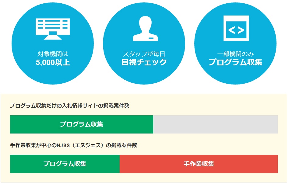 手作業で案件収集