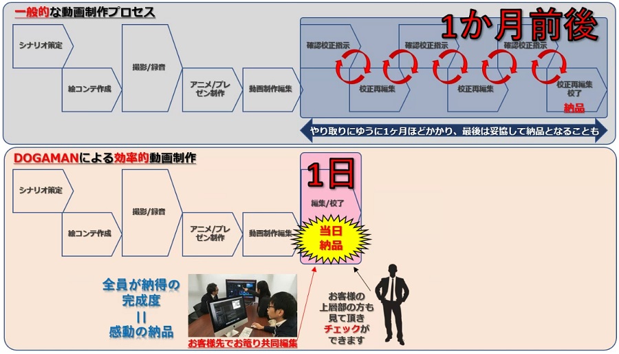 動画制作サービスフロー