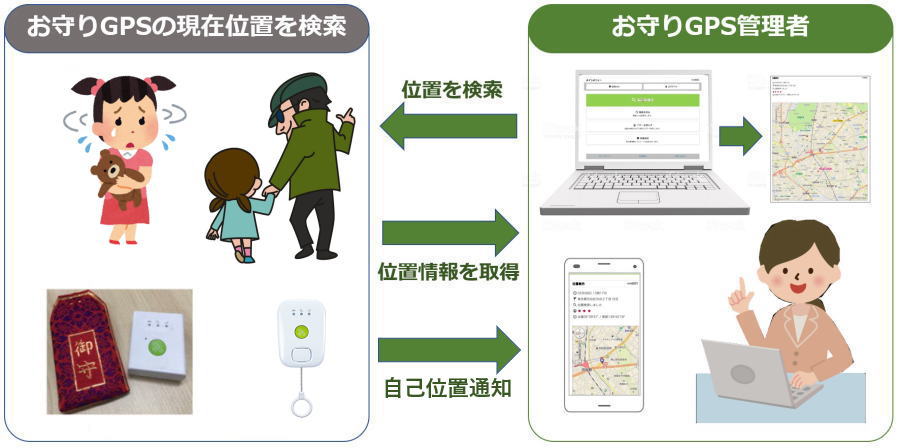 おっ守りGPS概念図