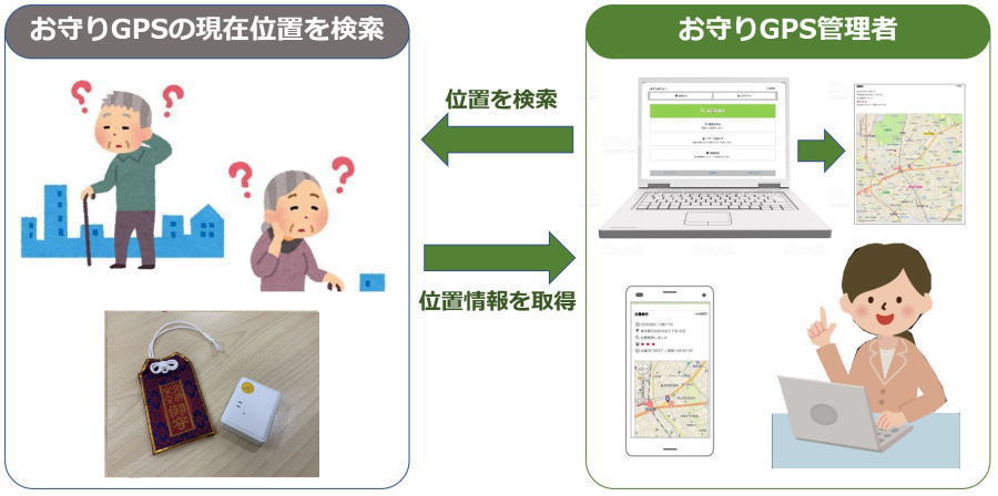 介護用お守りGPS概念図