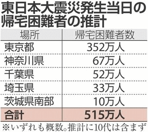 東日本大震災時の帰宅困難者推計