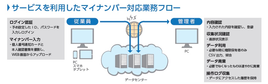 業務フロー