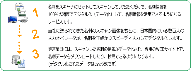 名刺デジタル化サ－ビスとは？