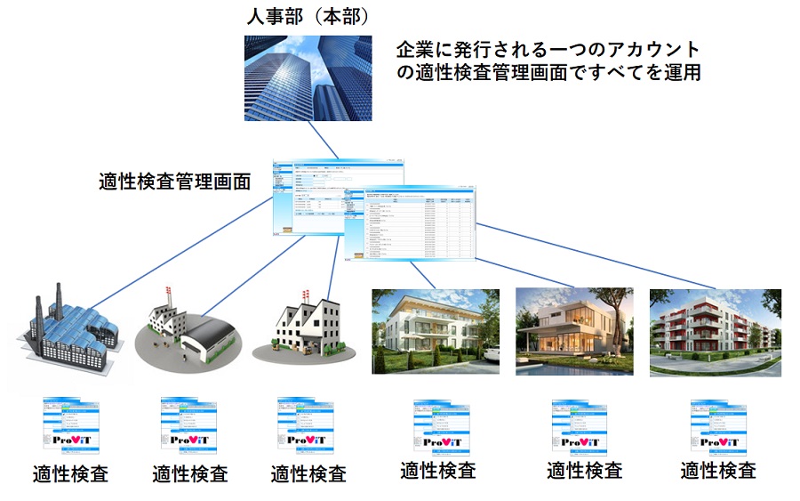 ①アカウント階層管理