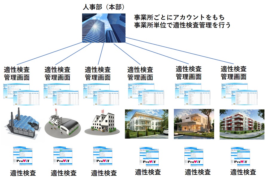 事業所ごとアカウント