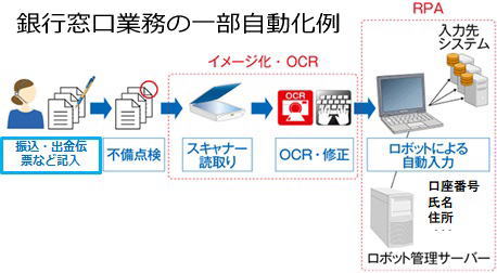 自動化例