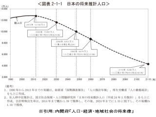 人口推移