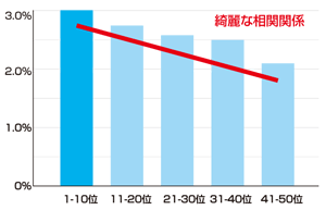 文章と検索順位の相関図