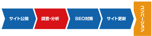 サイト公開からコンバージョンアップまで