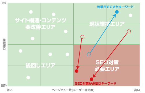 キーワード分布