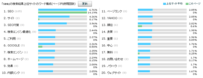 検索結果上位サイトとチューニング対象ページのワード構成比較