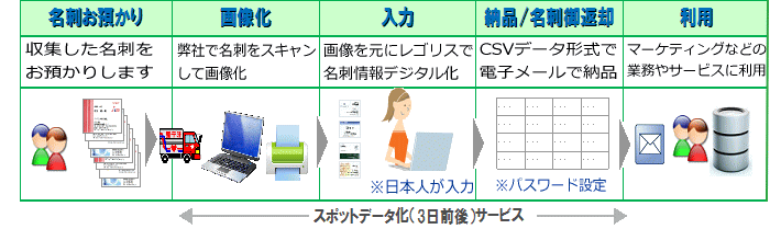 名刺デジタル化サ－ビススポットご利用の流れ